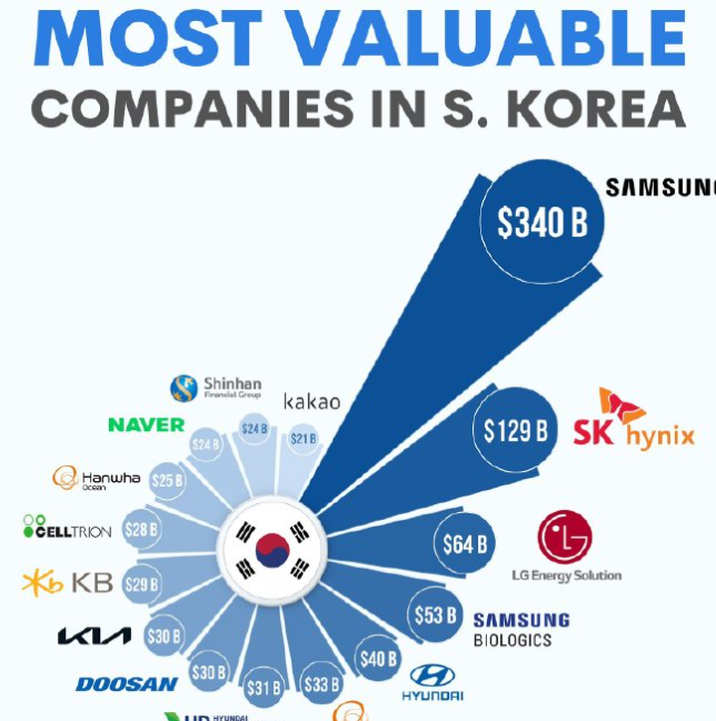 韩国第一季度GDP环比增长1.7%,为五年半以来最快