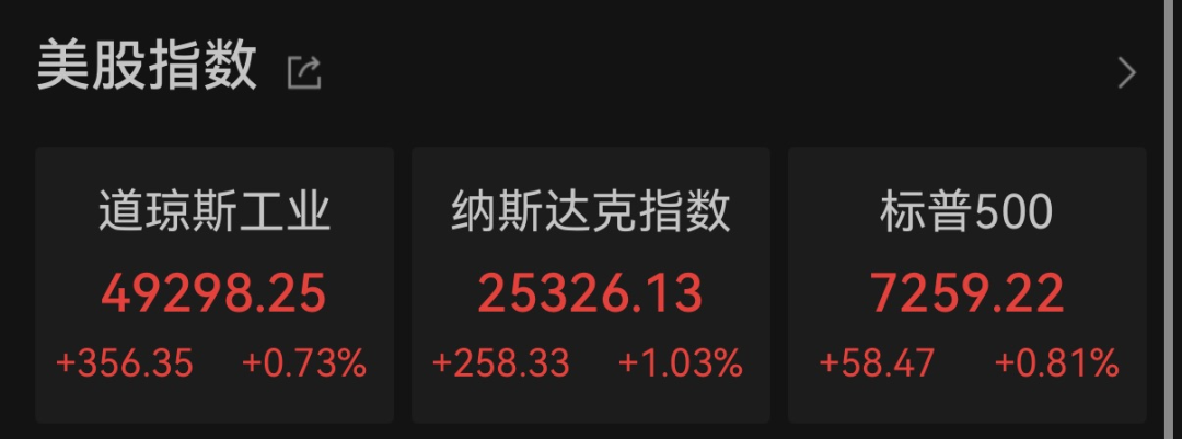 纳指、标普500指数,再创历史新高