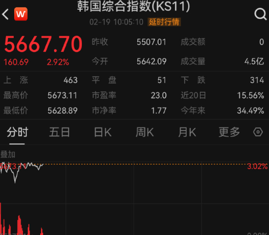韩国Kospi指数下跌超1% 终结两日连涨走势 芯片股